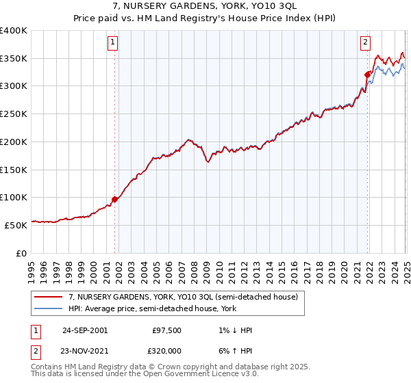 7, NURSERY GARDENS, YORK, YO10 3QL: Price paid vs HM Land Registry's House Price Index