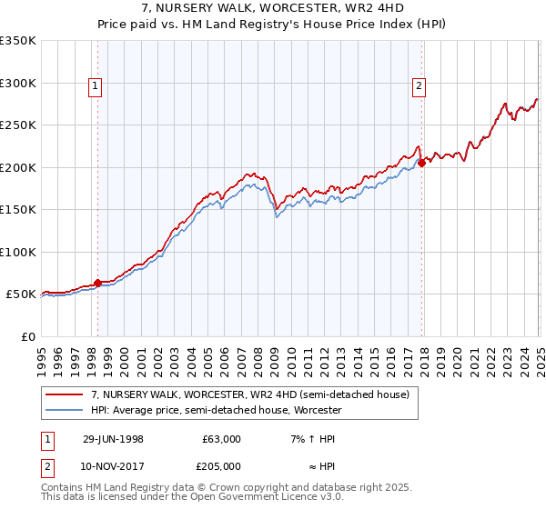 7, NURSERY WALK, WORCESTER, WR2 4HD: Price paid vs HM Land Registry's House Price Index