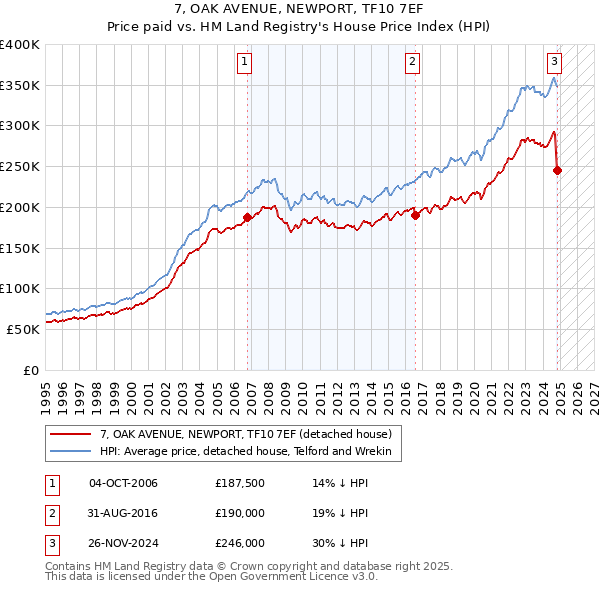 7, OAK AVENUE, NEWPORT, TF10 7EF: Price paid vs HM Land Registry's House Price Index