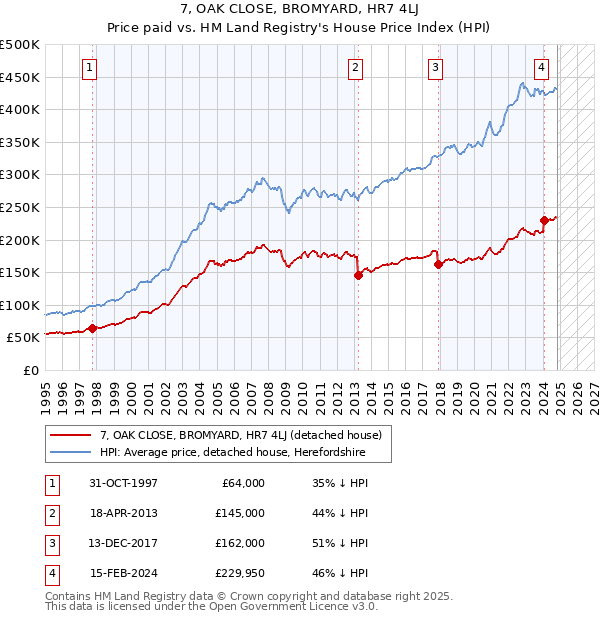 7, OAK CLOSE, BROMYARD, HR7 4LJ: Price paid vs HM Land Registry's House Price Index