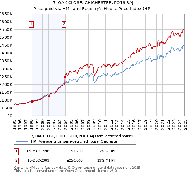 7, OAK CLOSE, CHICHESTER, PO19 3AJ: Price paid vs HM Land Registry's House Price Index