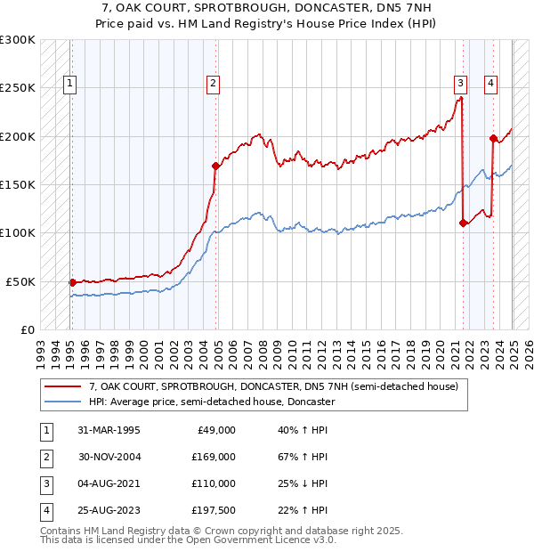 7, OAK COURT, SPROTBROUGH, DONCASTER, DN5 7NH: Price paid vs HM Land Registry's House Price Index