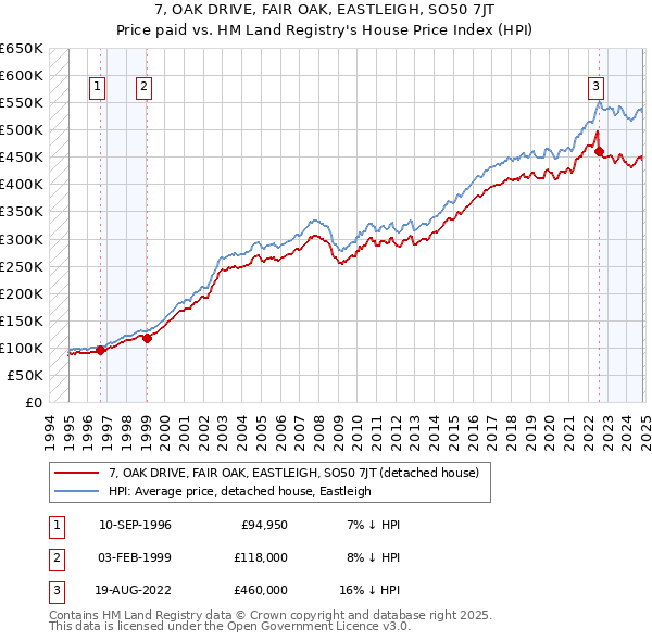 7, OAK DRIVE, FAIR OAK, EASTLEIGH, SO50 7JT: Price paid vs HM Land Registry's House Price Index