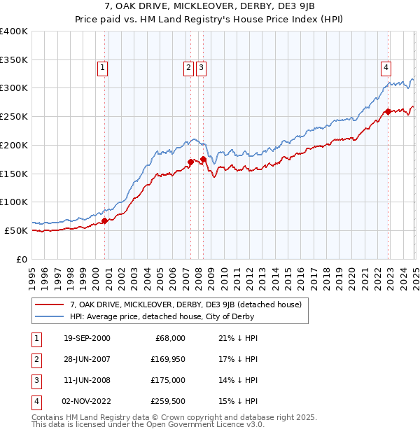 7, OAK DRIVE, MICKLEOVER, DERBY, DE3 9JB: Price paid vs HM Land Registry's House Price Index