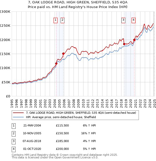 7, OAK LODGE ROAD, HIGH GREEN, SHEFFIELD, S35 4QA: Price paid vs HM Land Registry's House Price Index