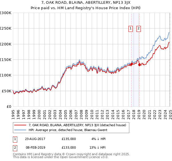 7, OAK ROAD, BLAINA, ABERTILLERY, NP13 3JX: Price paid vs HM Land Registry's House Price Index