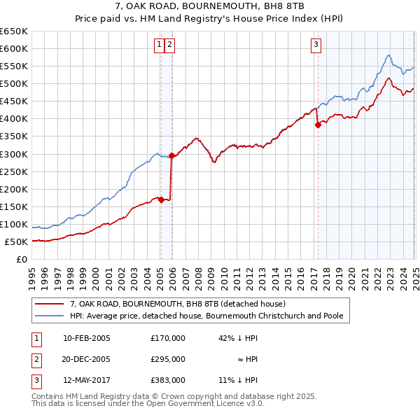 7, OAK ROAD, BOURNEMOUTH, BH8 8TB: Price paid vs HM Land Registry's House Price Index