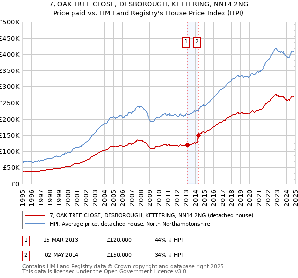 7, OAK TREE CLOSE, DESBOROUGH, KETTERING, NN14 2NG: Price paid vs HM Land Registry's House Price Index