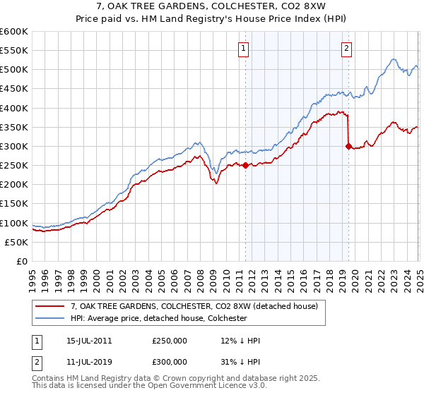 7, OAK TREE GARDENS, COLCHESTER, CO2 8XW: Price paid vs HM Land Registry's House Price Index