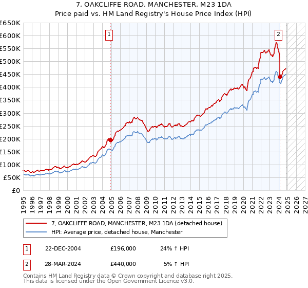 7, OAKCLIFFE ROAD, MANCHESTER, M23 1DA: Price paid vs HM Land Registry's House Price Index