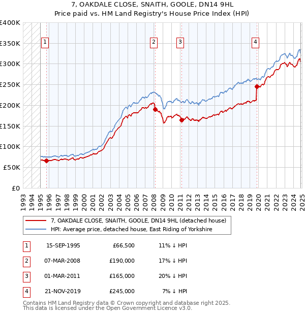 7, OAKDALE CLOSE, SNAITH, GOOLE, DN14 9HL: Price paid vs HM Land Registry's House Price Index