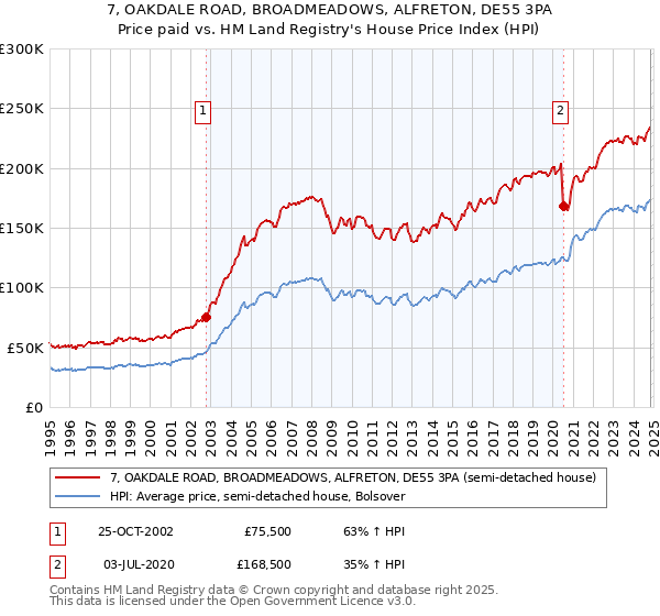 7, OAKDALE ROAD, BROADMEADOWS, ALFRETON, DE55 3PA: Price paid vs HM Land Registry's House Price Index