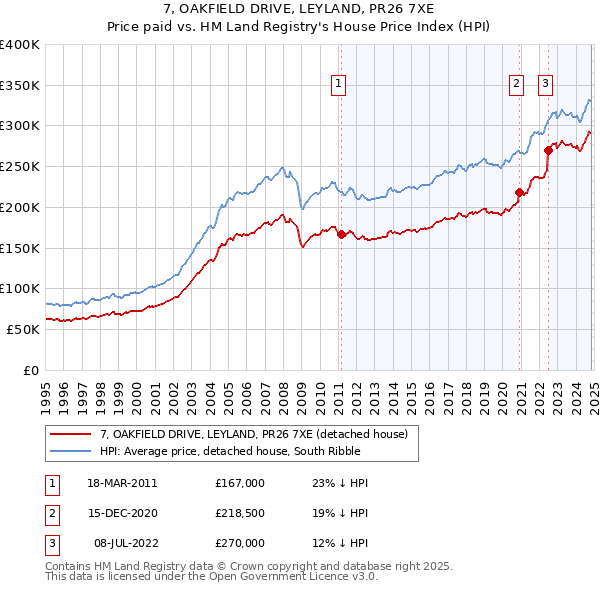 7, OAKFIELD DRIVE, LEYLAND, PR26 7XE: Price paid vs HM Land Registry's House Price Index