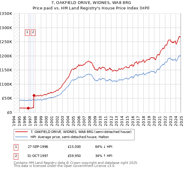 7, OAKFIELD DRIVE, WIDNES, WA8 8RG: Price paid vs HM Land Registry's House Price Index