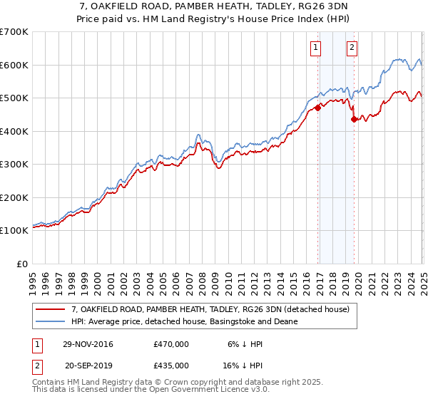 7, OAKFIELD ROAD, PAMBER HEATH, TADLEY, RG26 3DN: Price paid vs HM Land Registry's House Price Index