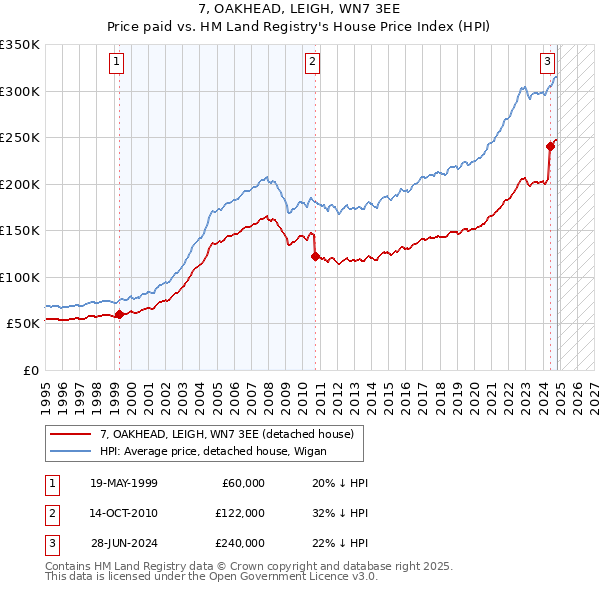 7, OAKHEAD, LEIGH, WN7 3EE: Price paid vs HM Land Registry's House Price Index