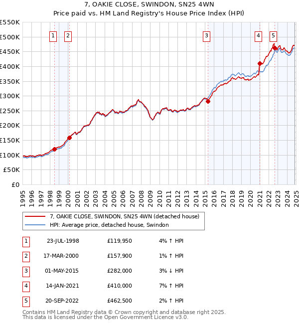 7, OAKIE CLOSE, SWINDON, SN25 4WN: Price paid vs HM Land Registry's House Price Index