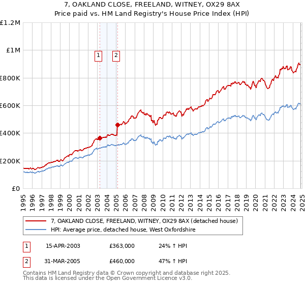 7, OAKLAND CLOSE, FREELAND, WITNEY, OX29 8AX: Price paid vs HM Land Registry's House Price Index