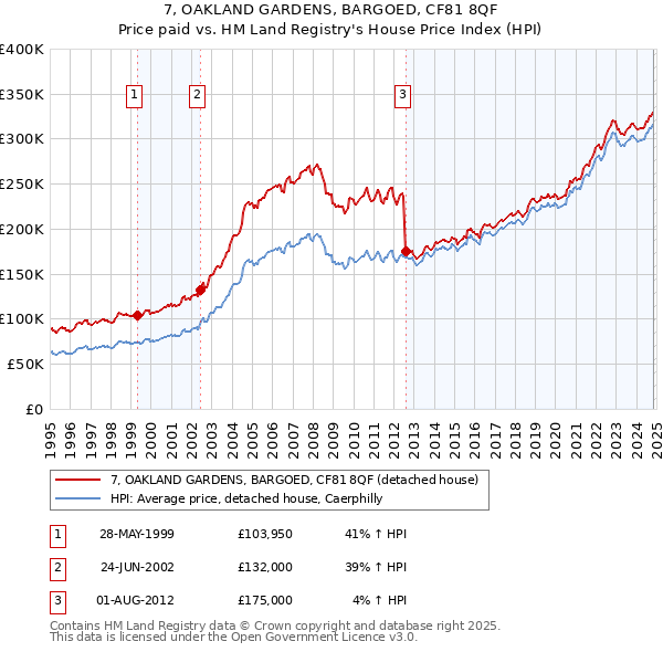 7, OAKLAND GARDENS, BARGOED, CF81 8QF: Price paid vs HM Land Registry's House Price Index