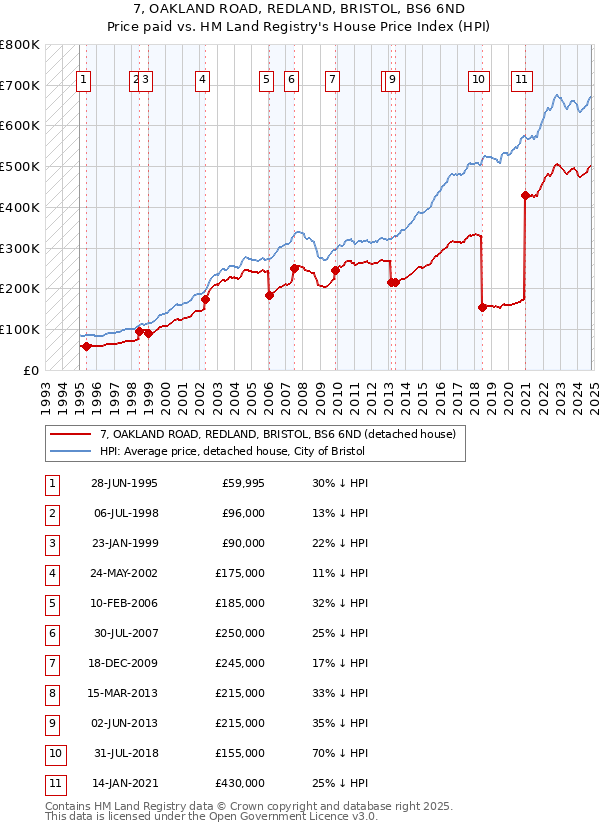 7, OAKLAND ROAD, REDLAND, BRISTOL, BS6 6ND: Price paid vs HM Land Registry's House Price Index