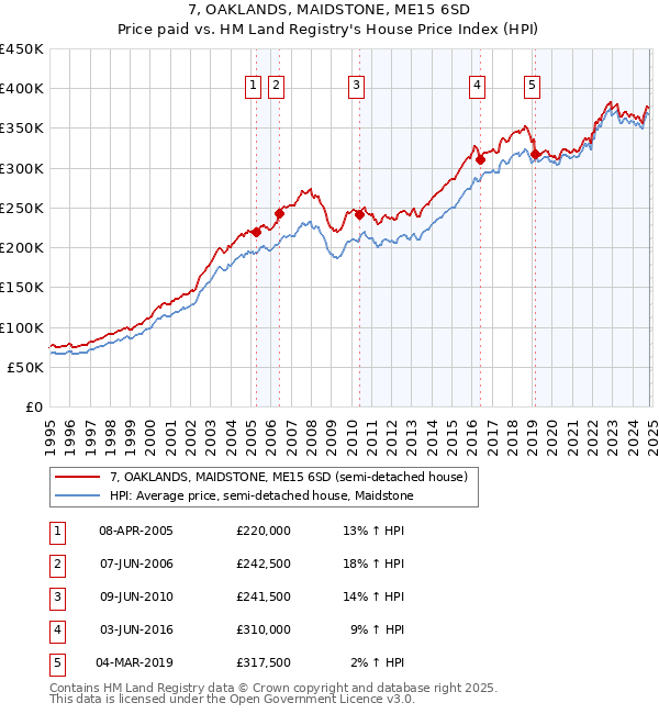 7, OAKLANDS, MAIDSTONE, ME15 6SD: Price paid vs HM Land Registry's House Price Index