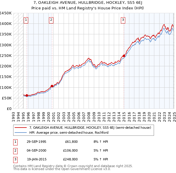 7, OAKLEIGH AVENUE, HULLBRIDGE, HOCKLEY, SS5 6EJ: Price paid vs HM Land Registry's House Price Index