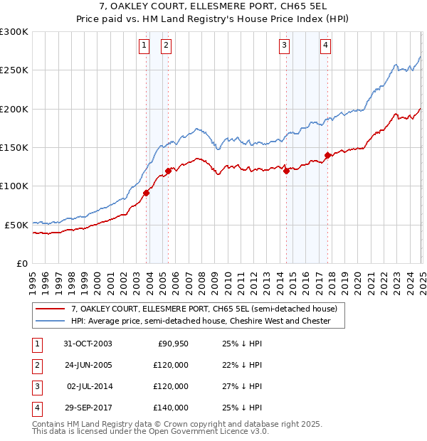 7, OAKLEY COURT, ELLESMERE PORT, CH65 5EL: Price paid vs HM Land Registry's House Price Index