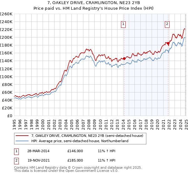 7, OAKLEY DRIVE, CRAMLINGTON, NE23 2YB: Price paid vs HM Land Registry's House Price Index