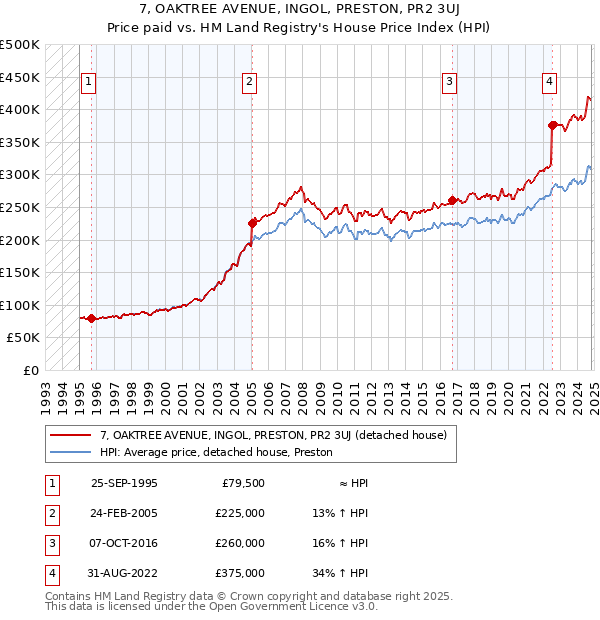 7, OAKTREE AVENUE, INGOL, PRESTON, PR2 3UJ: Price paid vs HM Land Registry's House Price Index