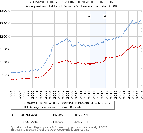 7, OAKWELL DRIVE, ASKERN, DONCASTER, DN6 0DA: Price paid vs HM Land Registry's House Price Index