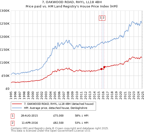 7, OAKWOOD ROAD, RHYL, LL18 4BH: Price paid vs HM Land Registry's House Price Index