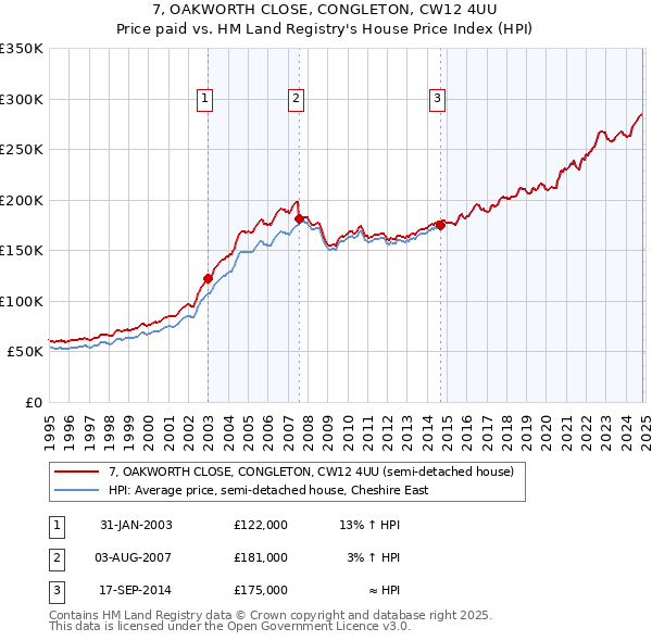 7, OAKWORTH CLOSE, CONGLETON, CW12 4UU: Price paid vs HM Land Registry's House Price Index