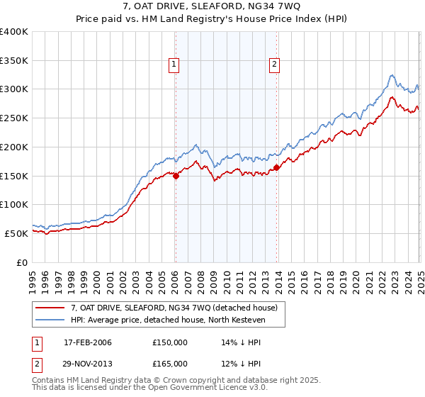 7, OAT DRIVE, SLEAFORD, NG34 7WQ: Price paid vs HM Land Registry's House Price Index