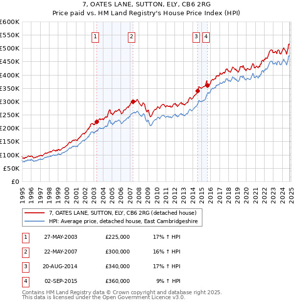 7, OATES LANE, SUTTON, ELY, CB6 2RG: Price paid vs HM Land Registry's House Price Index