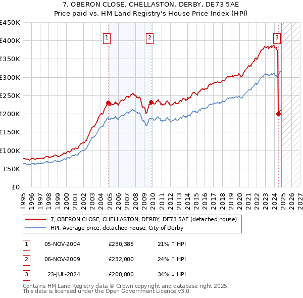 7, OBERON CLOSE, CHELLASTON, DERBY, DE73 5AE: Price paid vs HM Land Registry's House Price Index