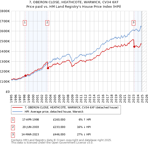 7, OBERON CLOSE, HEATHCOTE, WARWICK, CV34 6XF: Price paid vs HM Land Registry's House Price Index