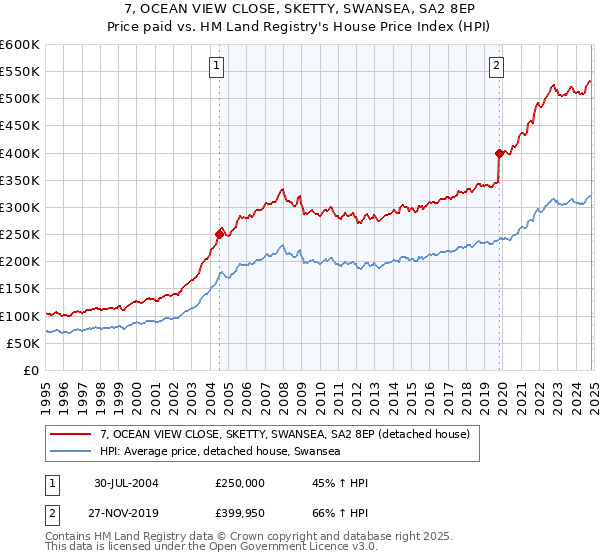 7, OCEAN VIEW CLOSE, SKETTY, SWANSEA, SA2 8EP: Price paid vs HM Land Registry's House Price Index