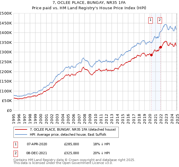 7, OCLEE PLACE, BUNGAY, NR35 1FA: Price paid vs HM Land Registry's House Price Index