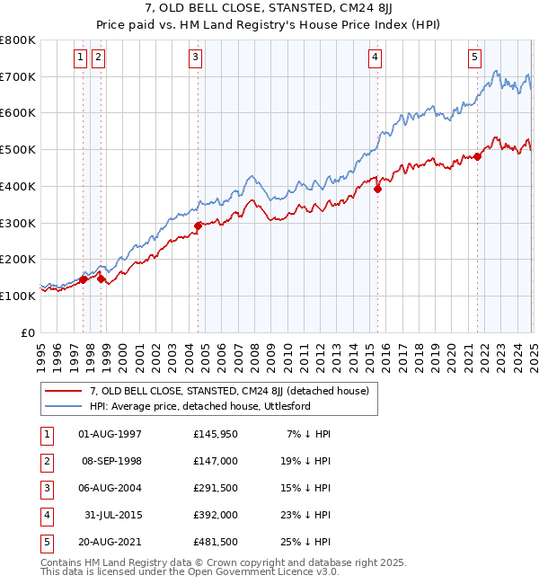 7, OLD BELL CLOSE, STANSTED, CM24 8JJ: Price paid vs HM Land Registry's House Price Index