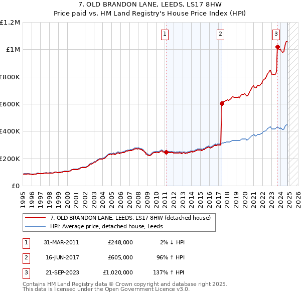 7, OLD BRANDON LANE, LEEDS, LS17 8HW: Price paid vs HM Land Registry's House Price Index