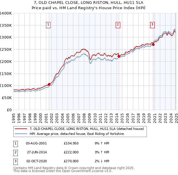 7, OLD CHAPEL CLOSE, LONG RISTON, HULL, HU11 5LA: Price paid vs HM Land Registry's House Price Index