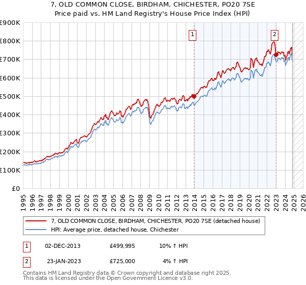 7, OLD COMMON CLOSE, BIRDHAM, CHICHESTER, PO20 7SE: Price paid vs HM Land Registry's House Price Index