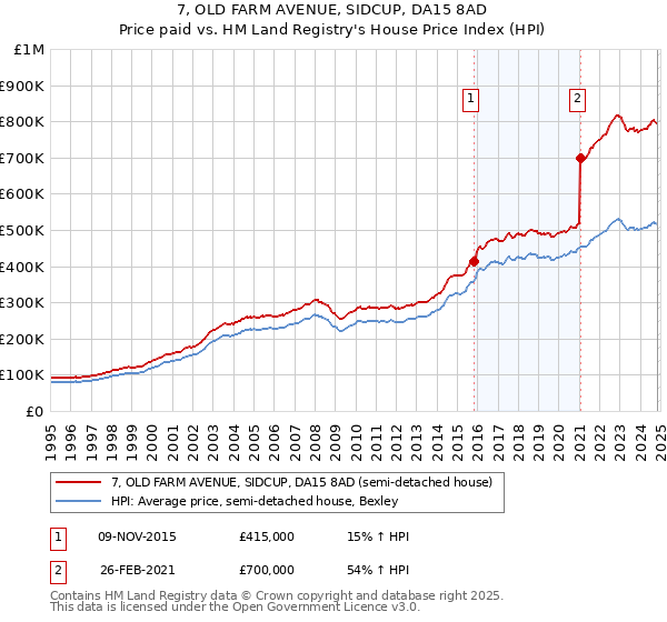 7, OLD FARM AVENUE, SIDCUP, DA15 8AD: Price paid vs HM Land Registry's House Price Index