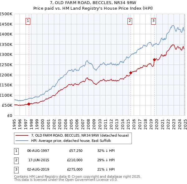 7, OLD FARM ROAD, BECCLES, NR34 9RW: Price paid vs HM Land Registry's House Price Index