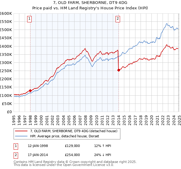 7, OLD FARM, SHERBORNE, DT9 4DG: Price paid vs HM Land Registry's House Price Index