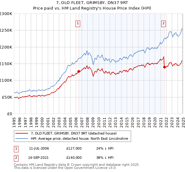 7, OLD FLEET, GRIMSBY, DN37 9RT: Price paid vs HM Land Registry's House Price Index