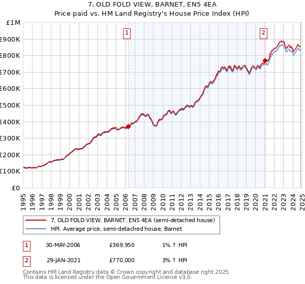 7, OLD FOLD VIEW, BARNET, EN5 4EA: Price paid vs HM Land Registry's House Price Index