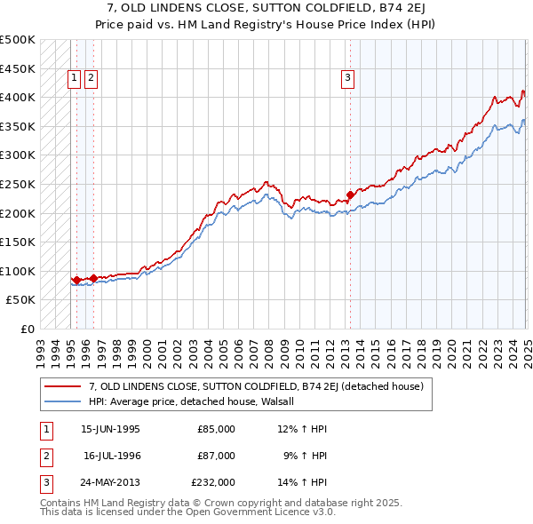 7, OLD LINDENS CLOSE, SUTTON COLDFIELD, B74 2EJ: Price paid vs HM Land Registry's House Price Index