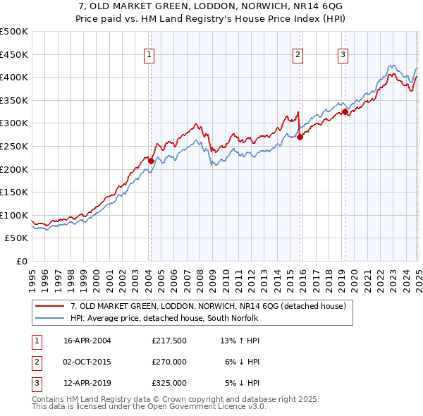 7, OLD MARKET GREEN, LODDON, NORWICH, NR14 6QG: Price paid vs HM Land Registry's House Price Index