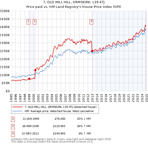 7, OLD MILL HILL, ORMSKIRK, L39 4TJ: Price paid vs HM Land Registry's House Price Index